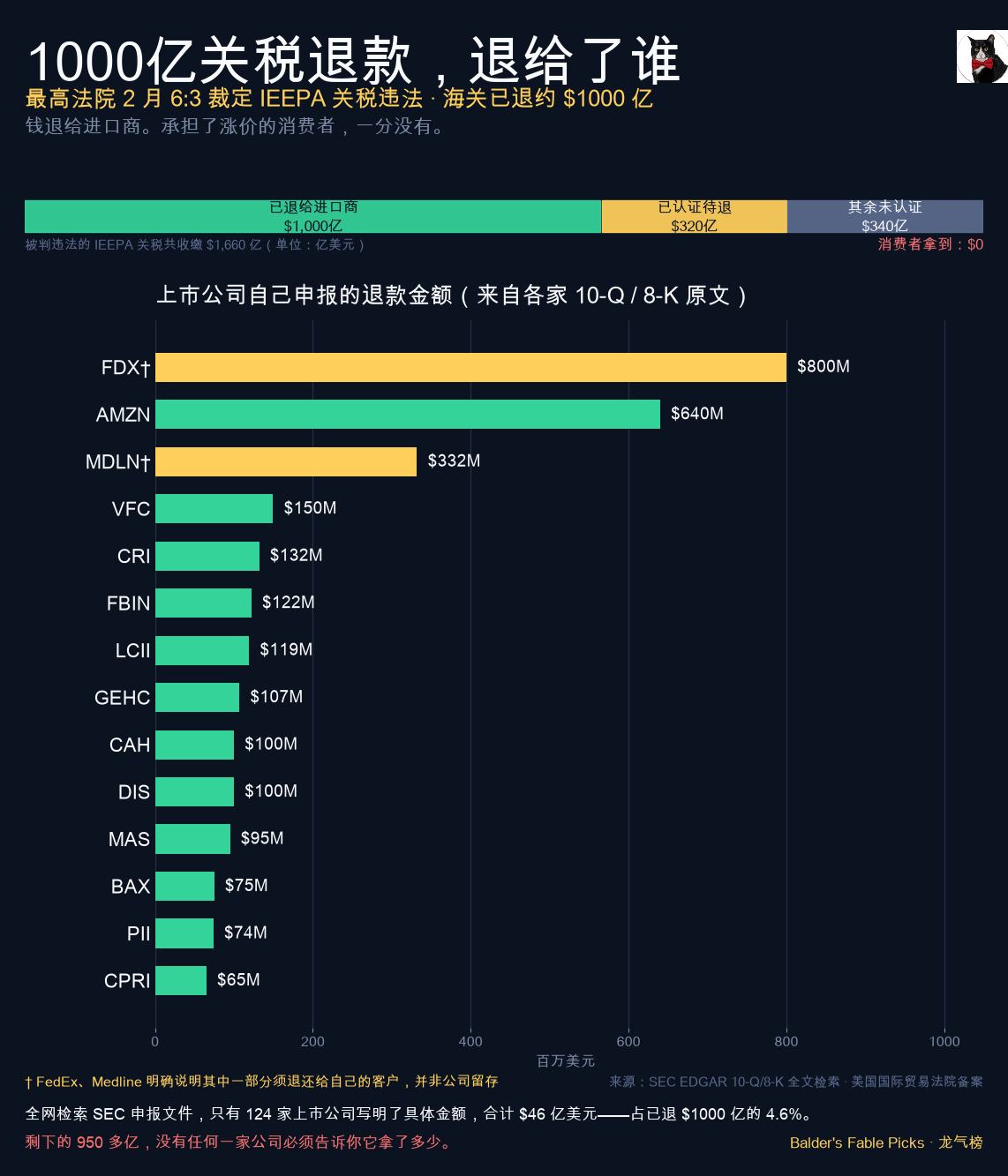 Tariff refunds